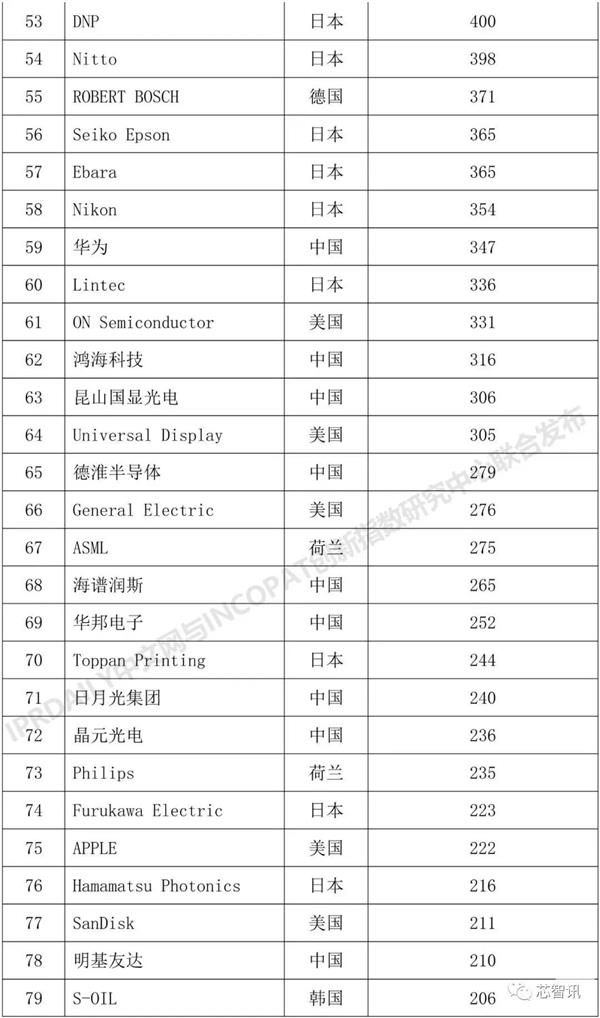 专利排名3