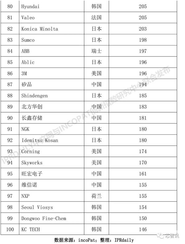 专利排名4