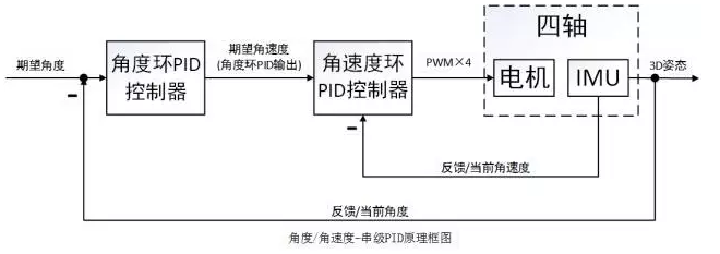 串级PID的原理框图
