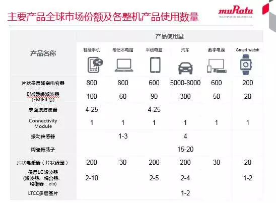 主要产品全球市场份额及各整机产品使用数量