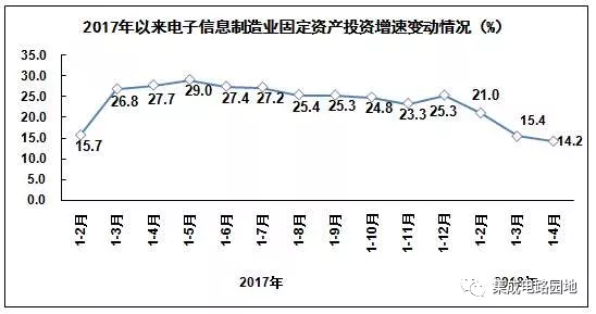 投资情况