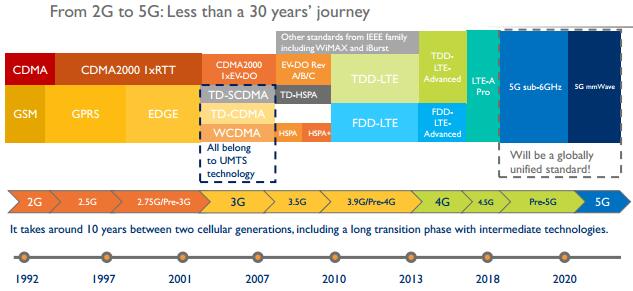 从2G到5G的发展历程