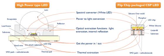 倒装芯片封装CSP LED对比大功率型LED