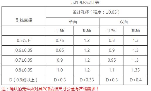 元件孔径设计表