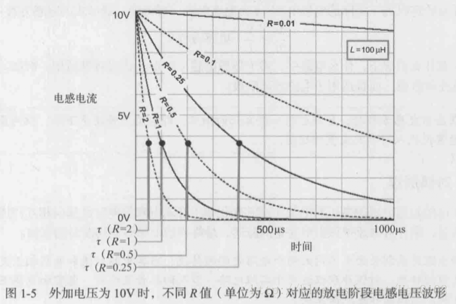 放电阶段：相同供电电压，R越大，到达时间常数点