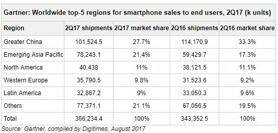 全球5大智能手机销售市场
