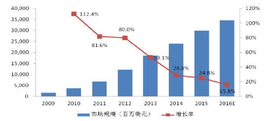 全球LED 照明市场规模