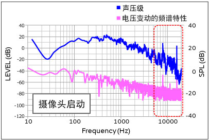 关于声压级和电压变动关系