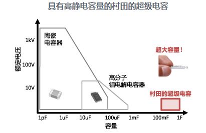 具有高静电容量的村田的超级电容