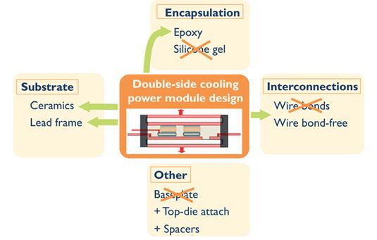 功率模组设计在封装材料选择方面的影响（以某双面冷却设计为例）