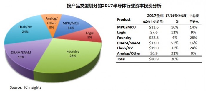 IC Insights发布2017半导体行业资本投资预估