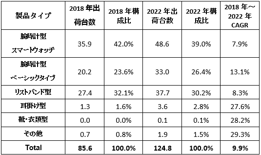 可穿戴出货量