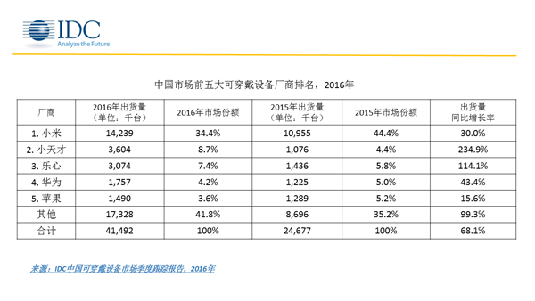 可穿戴厂商排名