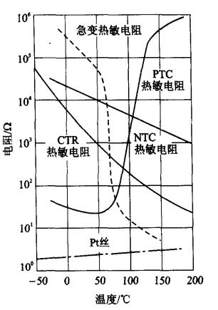 各种热敏电阻的电阻-温度特性 