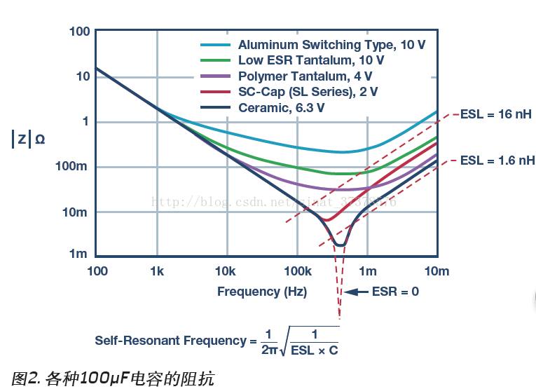 不同类型的100 μF电容的频率响应