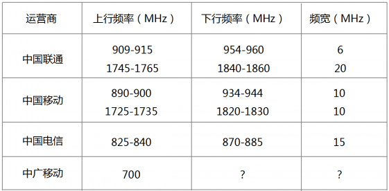 国内运营商拥有的可使用的NB-IoT频段