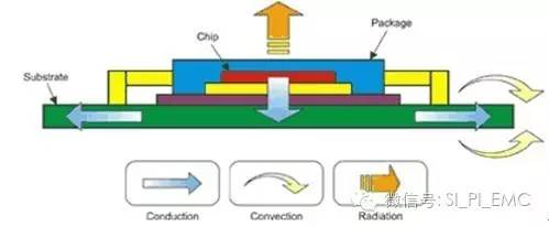 图 1 IC 封装中典型的热传递路径