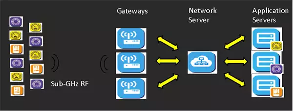 图 1： LoRaWAN 网络拓扑