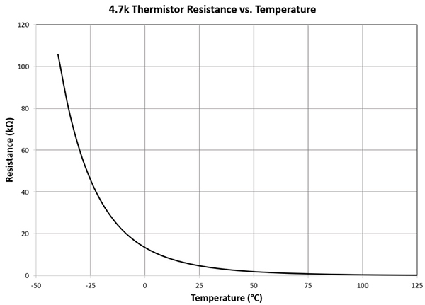 典型 NTC 热敏电阻的电阻 - 温度特性具有高度非线性