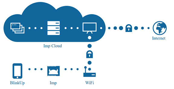 图 1：Electric Imp 平台提供了成熟的全集成硬件、软件、操作系统、API、云服务和安全功能，可快速将物联网设备连接到云。