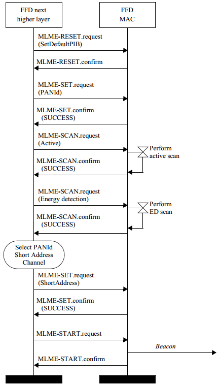 图 16. PAN 启动过程的消息流程图