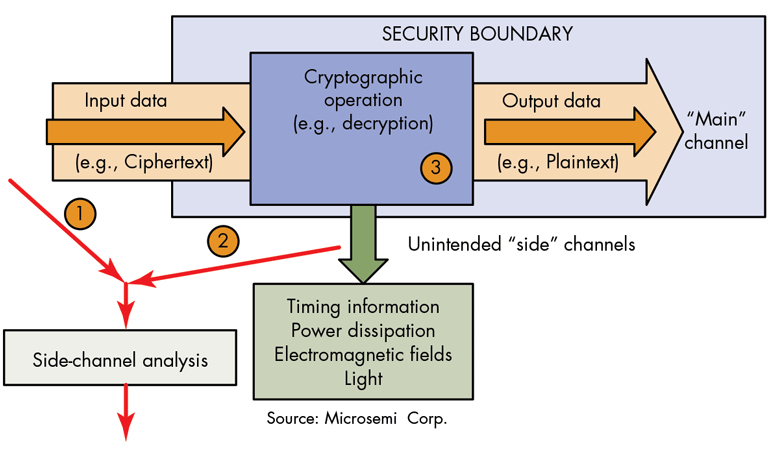 图 2 侧信道分析（例如差分电源分析 DPA 或者差分电磁分析 DEMA）用于从未经保护的处理器或者 FPGA 之中提取加密密钥