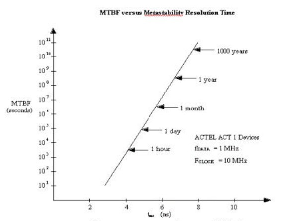 图 2 resolution time与MTBF的关系