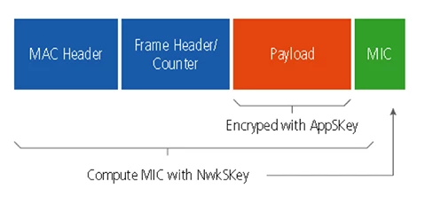 图 2： LoRaWAN 数据包加密可以防止拦截和重放攻击