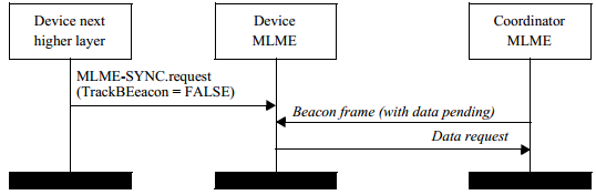 图 21. 与信标使能 PAN 的协调器同步(不跟踪信标)