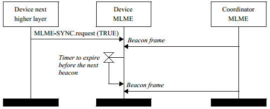 图 22. 与信标使能 PAN 的协调器同步(跟踪信标)