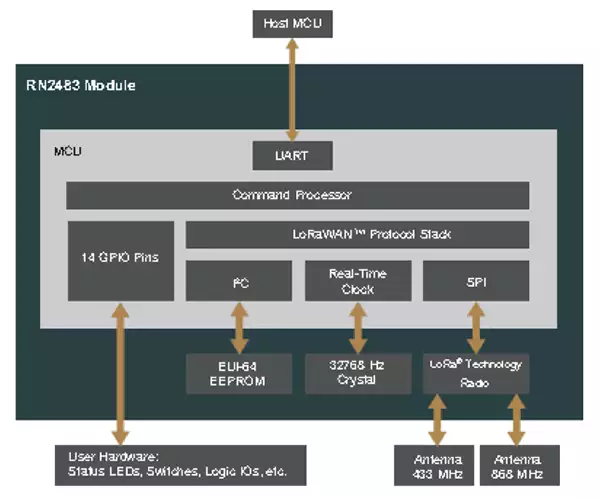 图 3： Microchip RN2483 可以处理包括加密在内的 LoRaWAN 完整协议。