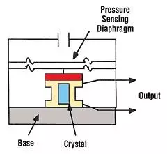 图 6. 压电式压力传感器