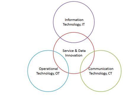 图一、工业物联网与工业4.0核心架构