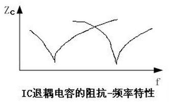 图三：电磁兼容性（EMC）_IC退耦电容的阻抗-频率特性图