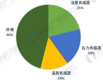 图表2：全球传感器细分产品竞争格局（单位：%）