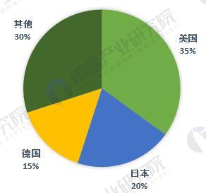 图表3：全球传感器市场地区竞争格局（单位：%）