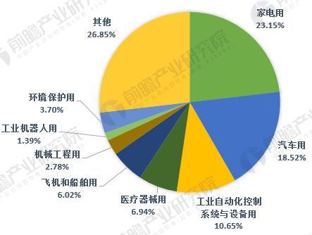 图表4：全球传感器市场应用领域格局（单位：%）