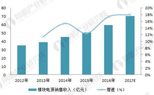 图表5：2012-2017年中国模块电源销售额增长趋势（单位：亿元，%）