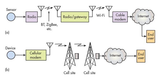 图：针对物联网(a)和M2M(b)应用的典型无线连接场景