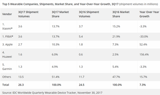 图：IDC发布2017年第三季度可穿戴设备厂商全球出货量数据