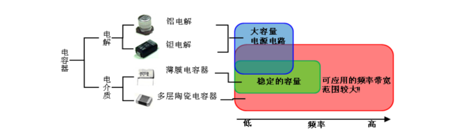 图1 电容器的分类与特点