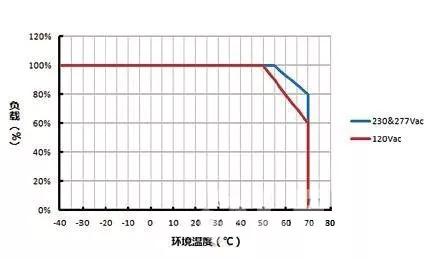 图1 负载vs环境温度的功率降额曲线