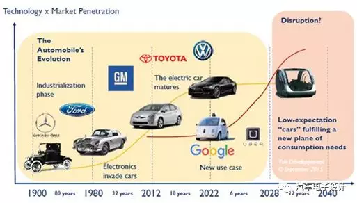 图1：汽车技术的演变