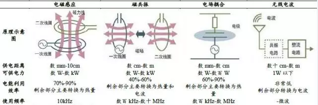 主流无线充电技术