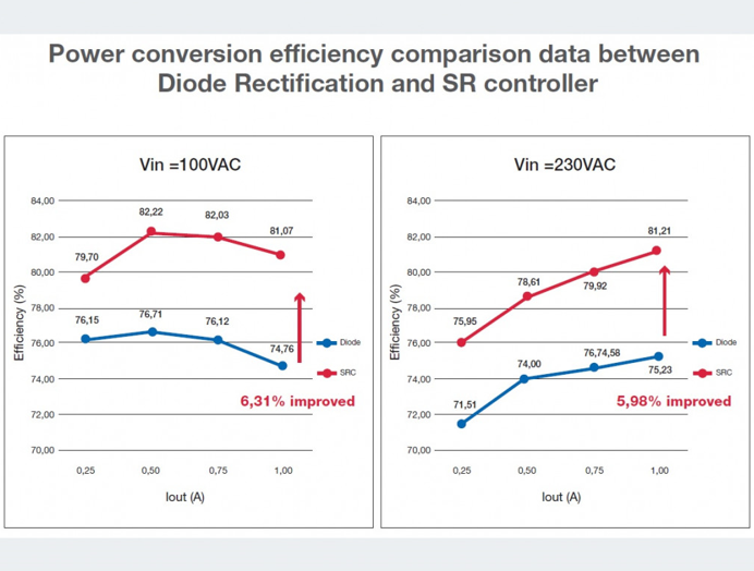 二极管整流和SR控制器之间的功率转换效率数据比较