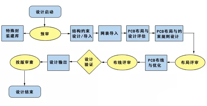 原理图到PCB的设计流程