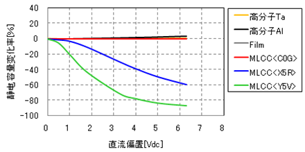 各种电容器的静电容量变化率-直流偏置特性
