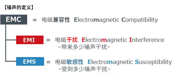 图1：噪声的定义