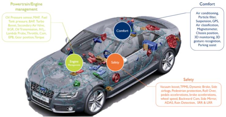 汽车传感器三大类：安全、引擎管理和舒适应用