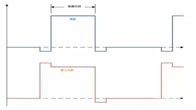 图1：满载和无负载时的脉冲宽度